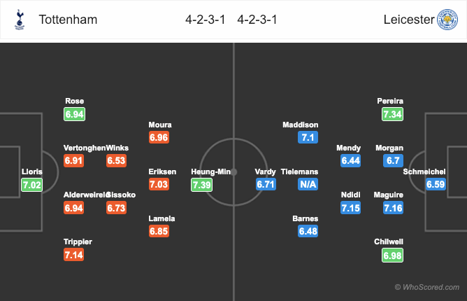 đội hình Leicester City vs Tottenham