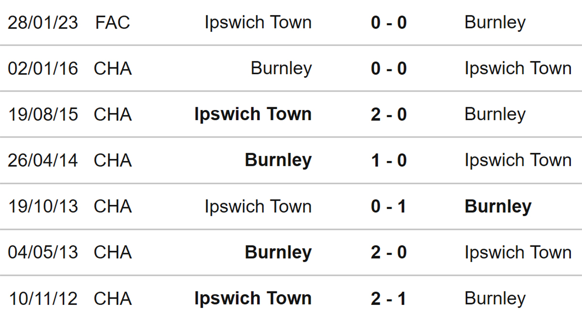 thành tích Burnley vs Ipswich