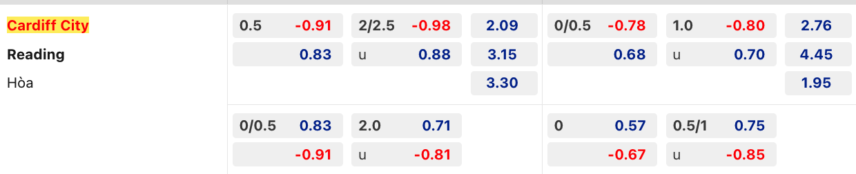 tỷ lệ kèo Cardiff vs Reading
